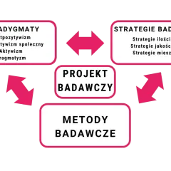 Schemat przedstawia powiązania między paradygmatami (postpozytywizm, konstruktywizm, aktywizm, pragmatyzm), strategiami i metodami badawczymi w projekcie badawczym.