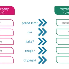 Przykłady tworzenia związków wyrazowych: "odsłonił przed kim?", "tajemnicę jaką?", "życia czyjego?".