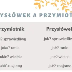 Tabela porównuje przymiotnik i przysłówek, pokazując, jak te same słowa zmieniają formę, np. "sprawiedliwy" (przymiotnik) i "sprawiedliwie" (przysłówek).