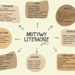 Schemat motywów literackich: cierpienie, bunt, miasto, patriotyzm, rewolucja, wojna, władza, samotność. To theatrum mundi literatury.