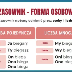 Tabela pokazuje odmianę czasownika "biegać" przez osoby i liczby. Pozwala zrozumieć, jak zmienia się forma czasownika w zależności od tego, kto wykonuje czynność.