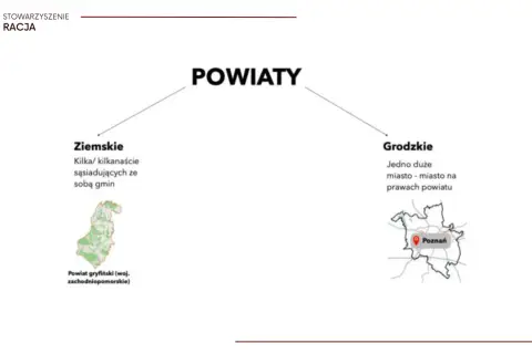 Schemat podziału powiatów: ziemskie (kilka gmin) i grodzkie (miasto na prawach powiatu). Przykład powiatu gryfińskiego.