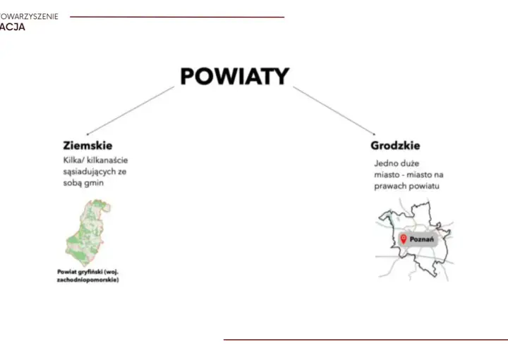 Schemat podziału powiatów: ziemskie (kilka gmin) i grodzkie (miasto na prawach powiatu). Przykład powiatu gryfińskiego.