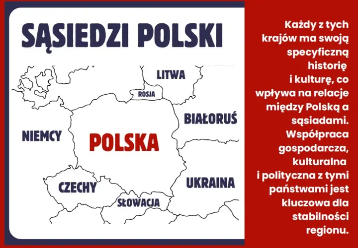 Mapa Polski z sąsiadami: Niemcy, Czechy, Słowacja, Ukraina, Białoruś, Litwa i Rosja. Każdy z tych sąsiadów ma swoją historię i kulturę.