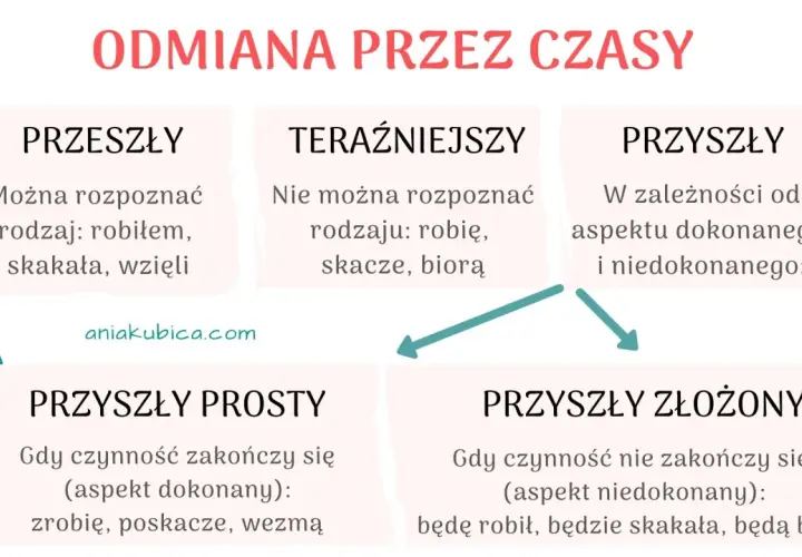 Grafika wyjaśnia odmianę czasów w języku polskim. Unikaj językowej abominacji, ucząc się czasów przeszłego, teraźniejszego i przyszłego (prostego i złożonego).