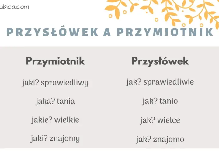 Tabela porównuje przymiotnik i przysłówek, pokazując, jak te same słowa zmieniają formę, np. "sprawiedliwy" (przymiotnik) i "sprawiedliwie" (przysłówek).