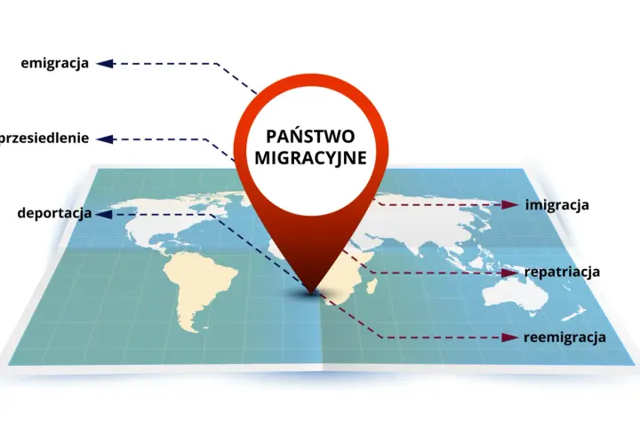 Mapa świata z zaznaczonym "Państwem Migracyjnym" i strzałkami wskazującymi różne rodzaje migracji: emigracja, przesiedlenie, deportacja, imigracja, repatriacja, reemigracja.