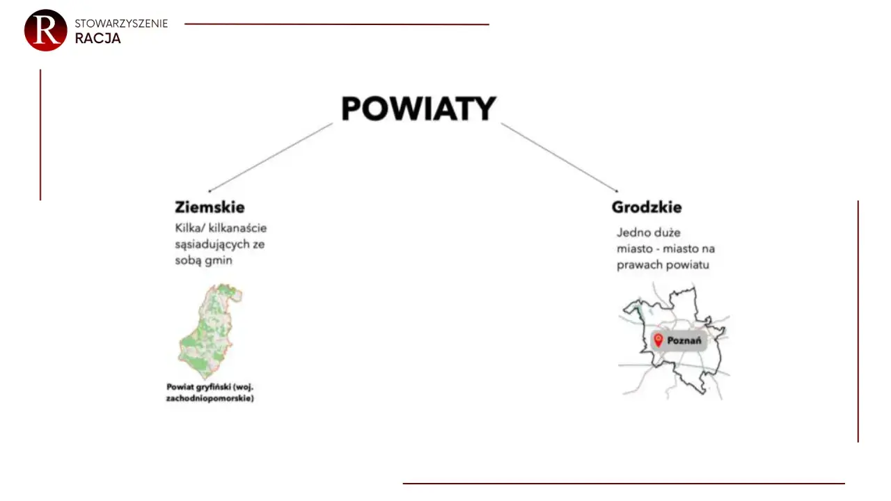 Schemat podziału powiatów: ziemskie (kilka gmin) i grodzkie (miasto na prawach powiatu). Przykład powiatu gryfińskiego.