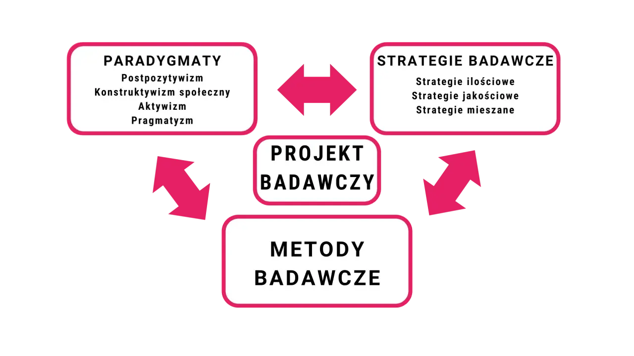 Schemat przedstawia powiązania między paradygmatami (postpozytywizm, konstruktywizm, aktywizm, pragmatyzm), strategiami i metodami badawczymi w projekcie badawczym.