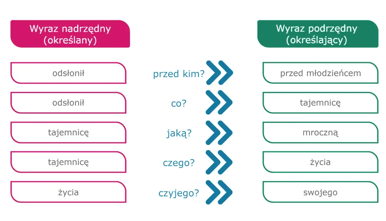 Przykłady tworzenia związków wyrazowych: "odsłonił przed kim?", "tajemnicę jaką?", "życia czyjego?".