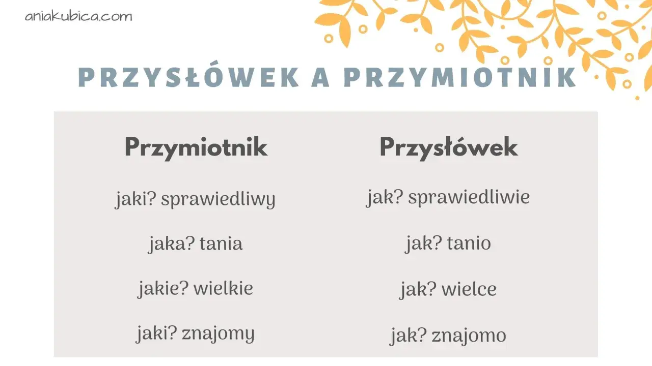 Tabela porównuje przymiotnik i przysłówek, pokazując, jak te same słowa zmieniają formę, np. "sprawiedliwy" (przymiotnik) i "sprawiedliwie" (przysłówek).