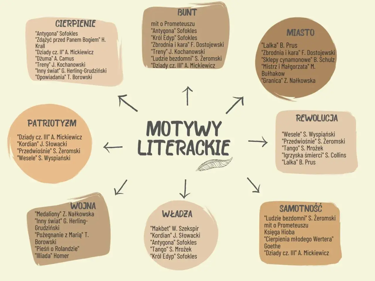 Schemat motywów literackich: cierpienie, bunt, miasto, patriotyzm, rewolucja, wojna, władza, samotność. To theatrum mundi literatury.