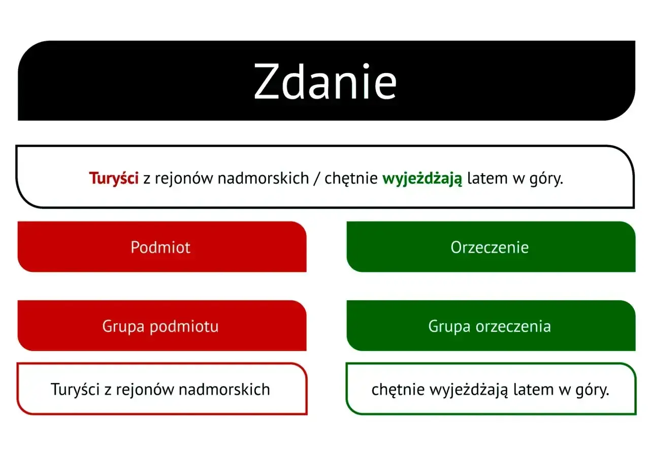 Wykres zdania pojedynczego: "Turyści z rejonów nadmorskich" (podmiot) i "chętnie wyjeżdżają latem w góry" (orzeczenie).