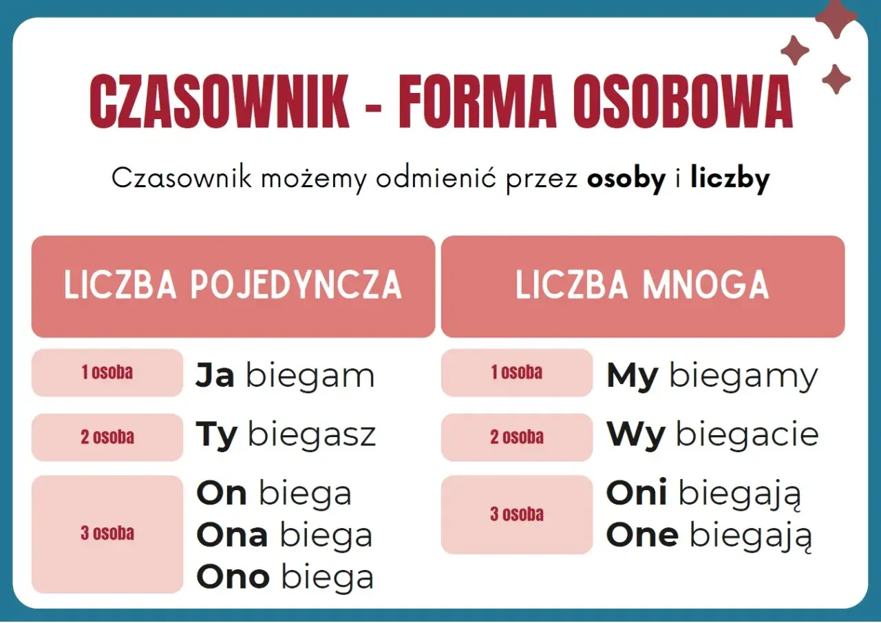 Tabela pokazuje odmianę czasownika "biegać" przez osoby i liczby. Pozwala zrozumieć, jak zmienia się forma czasownika w zależności od tego, kto wykonuje czynność.