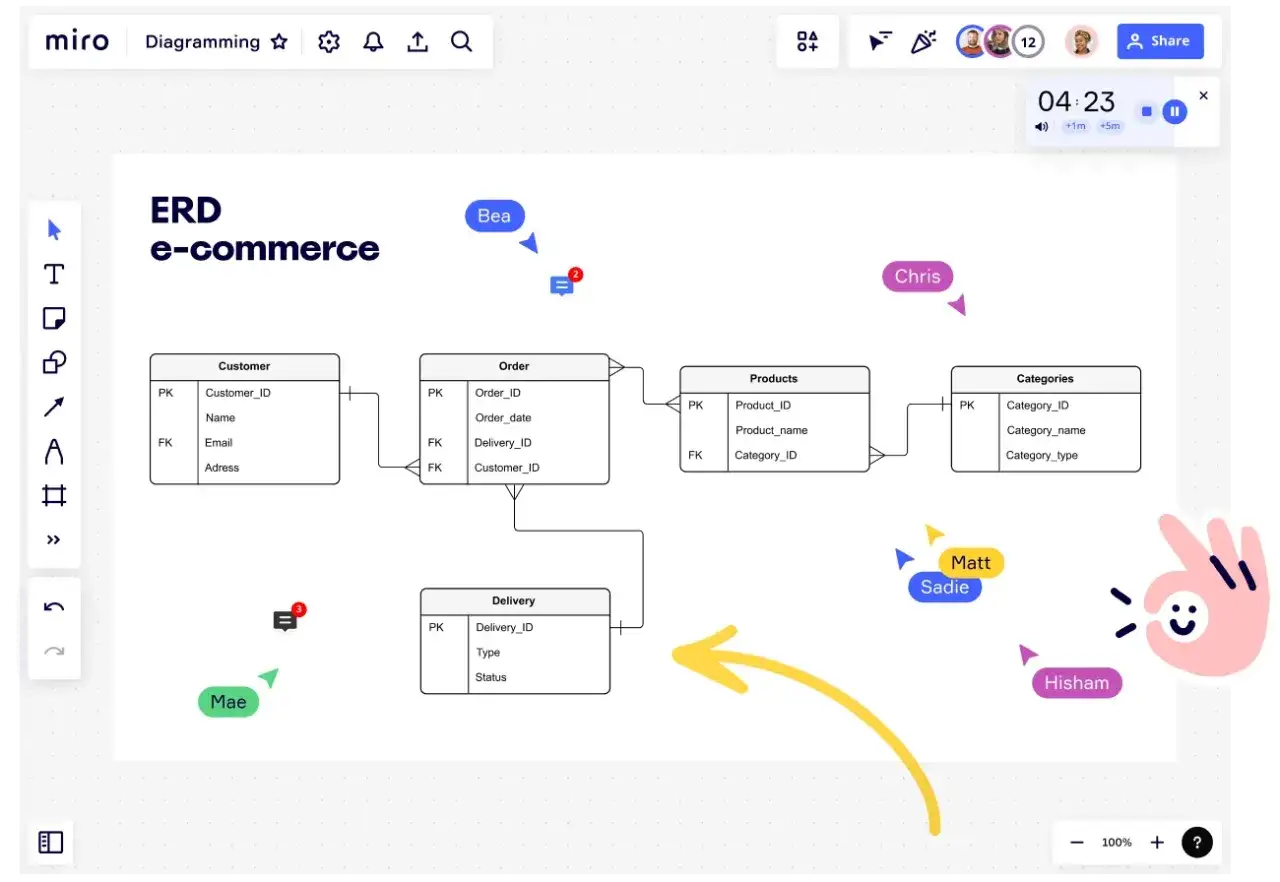 Diagram ERD e-commerce, z zaznaczonymi użytkownikami: Bea, Chris, Matt, Sadie, Hisham, Mae. Widać relacja między tabelami Customer, Order, Products, Delivery, Categories.