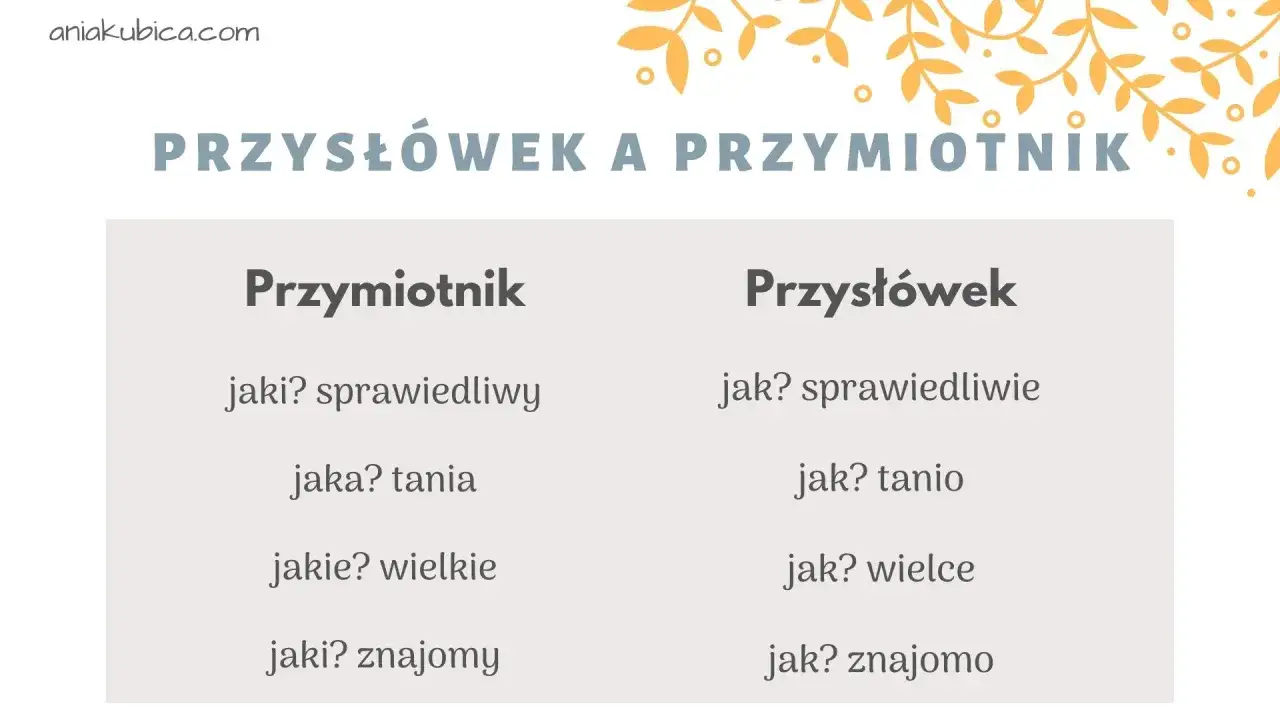Tabela porównuje przymiotnik i przysłówek, pokazując, jak słowa opisujące rzeczowniki (przymiotnik) różnią się od tych opisujących czynności (przysłówek).