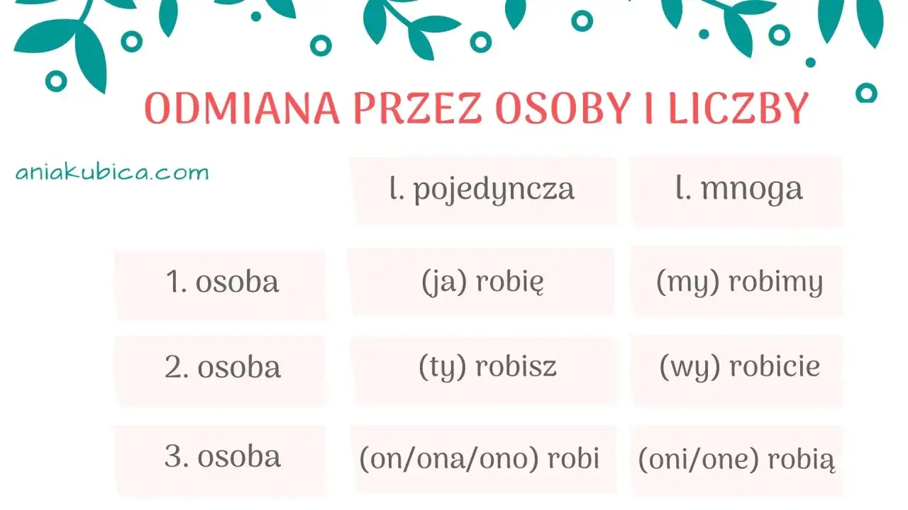 Tabela pokazuje odmiana czasownika 